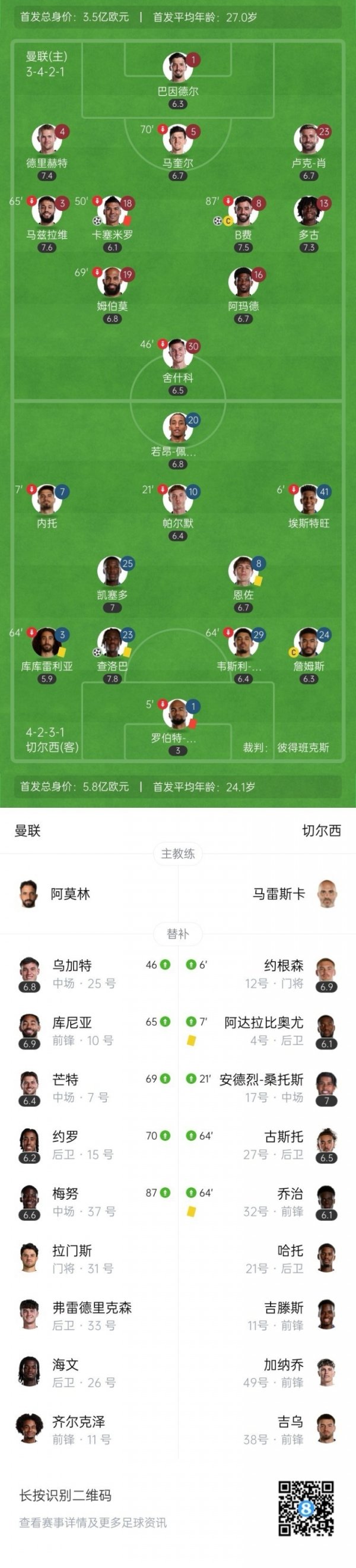 根本守不住😢切尔西连场直红马帅均只留1前场球员+5后场球员，遭遇2连败