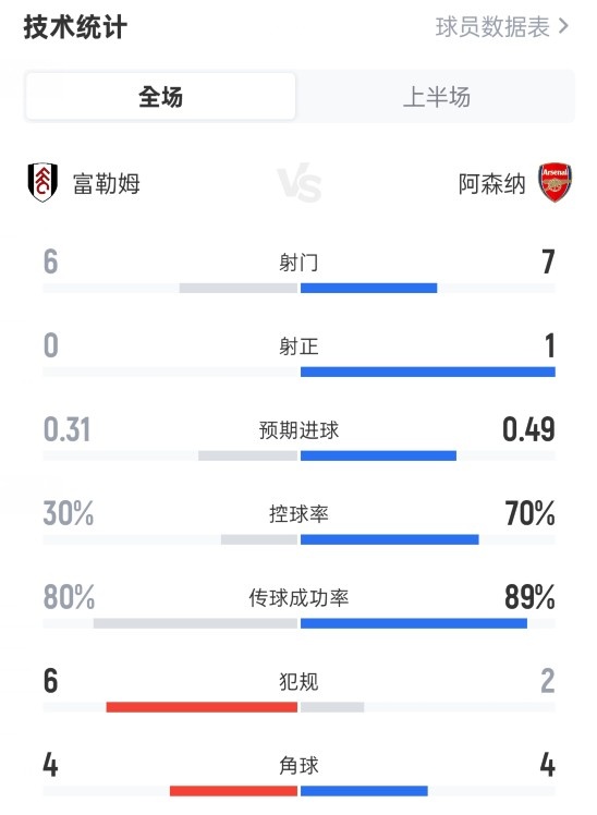 富勒姆半场0-0阿森纳数据：射球  6-7，射正0-1，盘带时间  30%-70%