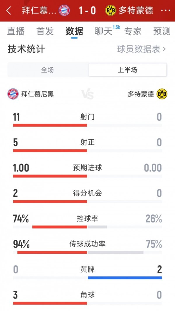 一边倒，拜仁1-0多特半场数据：射球  11-0，射正5-0，积分  机会2-0