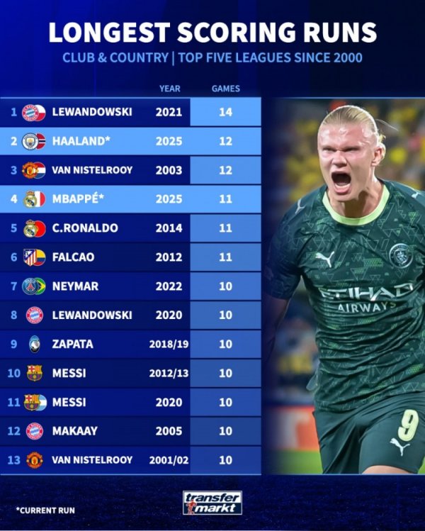 新世纪五大职业联赛  球员最长连续得分  榜：莱万14场 哈兰德范尼均12场