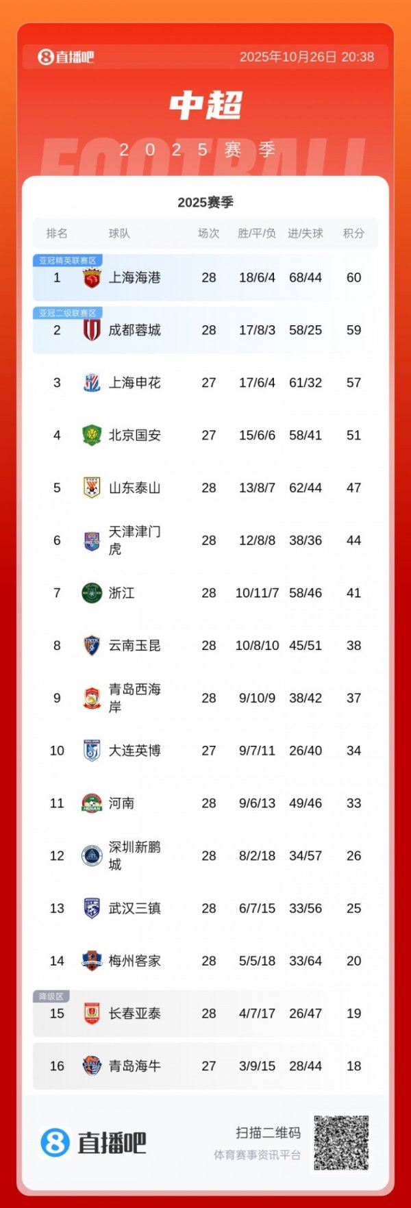 还剩最后2轮！中超积分榜：蓉城绝平仍居第2，海港1分优势领跑