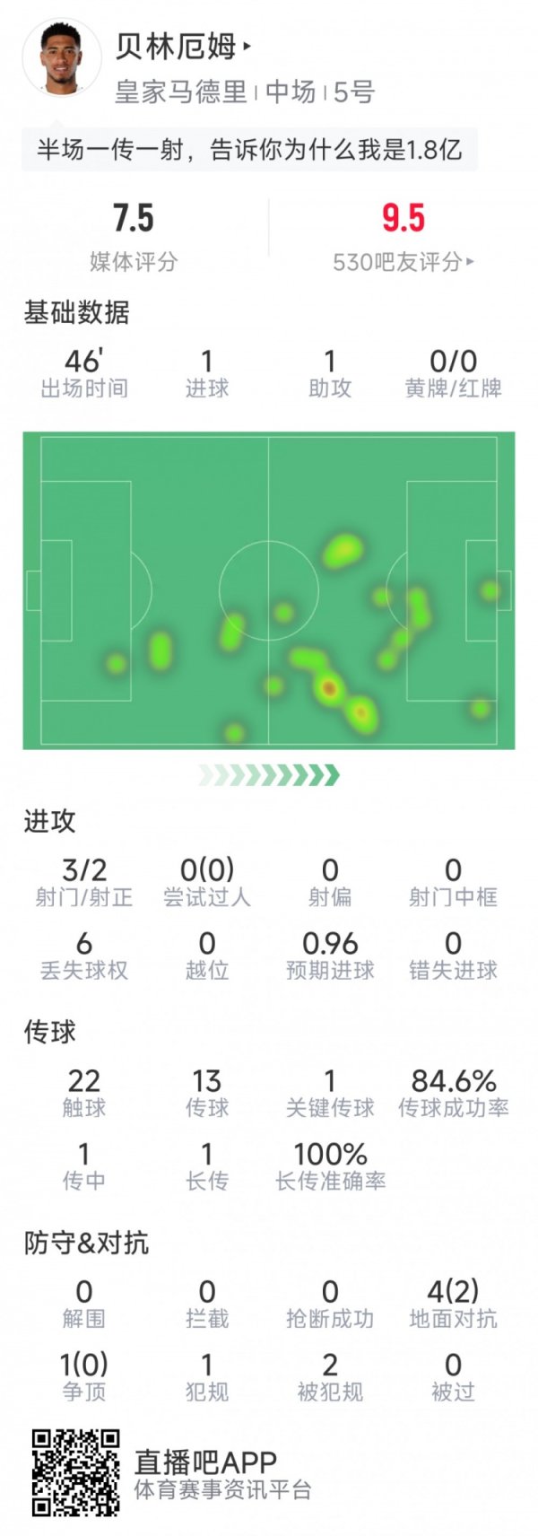 贝林厄姆半场数据：1得分  1助功  ，3射2正，1次关键传送球  ，评分7.5分