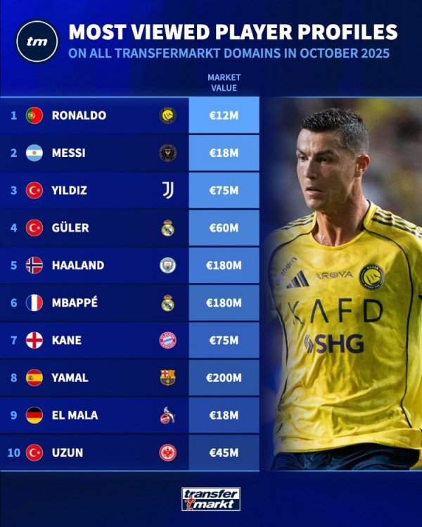 10月德转球员页面浏览量排名：C罗居首，梅西、伊尔迪兹二三位